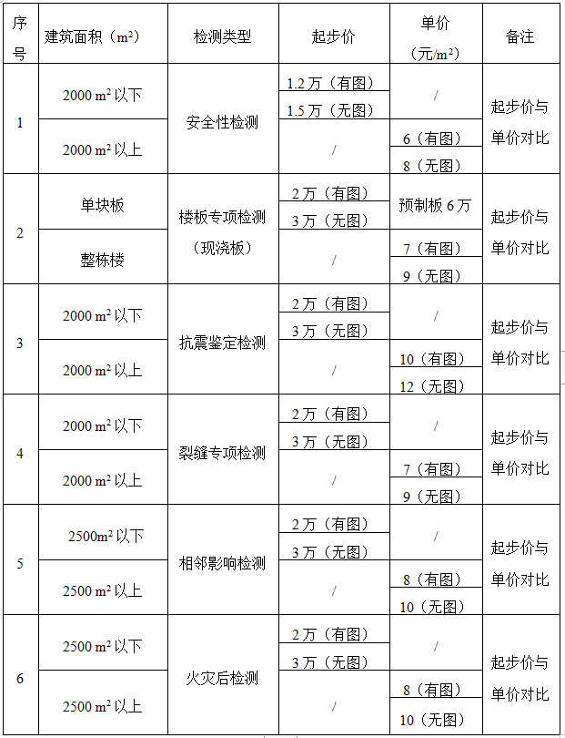 各種類(lèi)型房屋檢測(cè)取費(fèi)標(biāo)準(zhǔn)